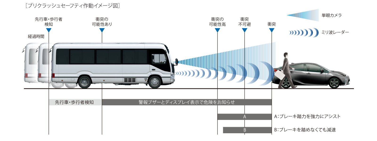 コースター 安全性能 群馬トヨペット